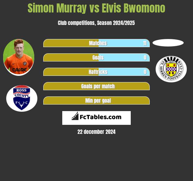 Simon Murray vs Elvis Bwomono h2h player stats