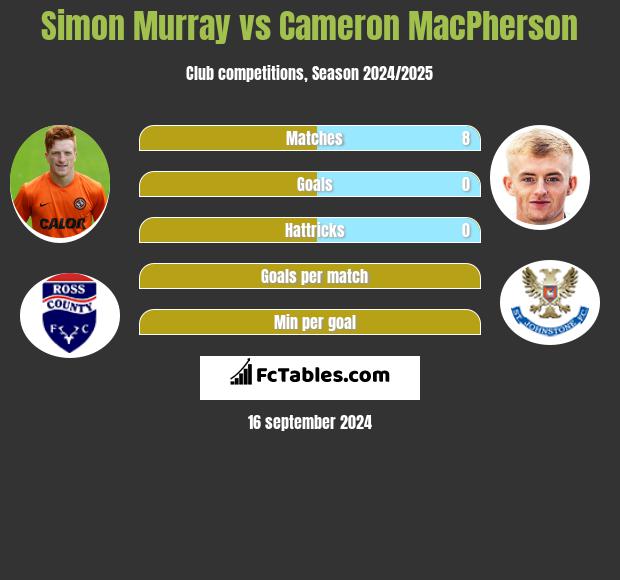 Simon Murray vs Cameron MacPherson h2h player stats