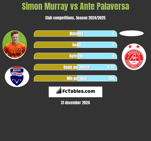 Simon Murray vs Ante Palaversa h2h player stats