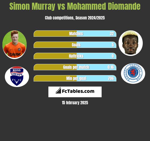 Simon Murray vs Mohammed Diomande h2h player stats