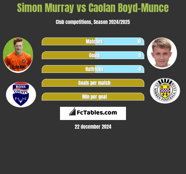 Simon Murray vs Caolan Boyd-Munce h2h player stats