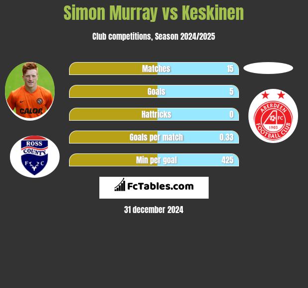 Simon Murray vs Keskinen h2h player stats