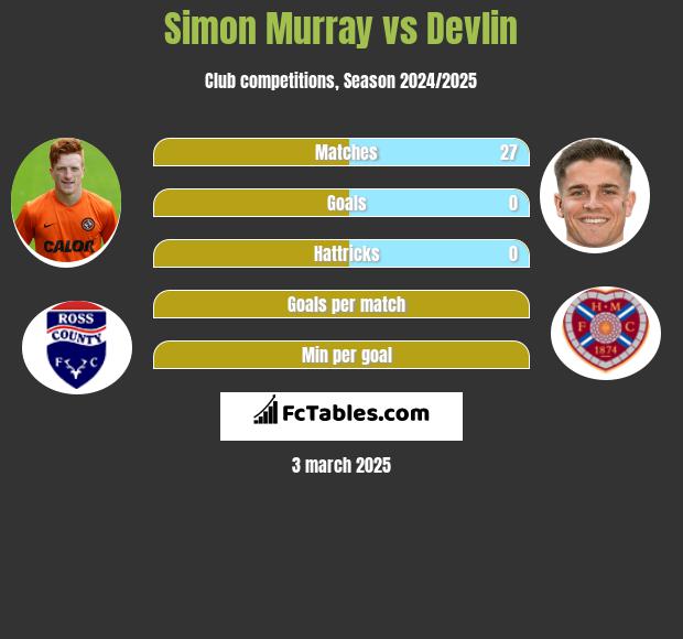 Simon Murray vs Devlin h2h player stats