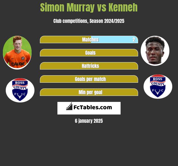 Simon Murray vs Kenneh h2h player stats