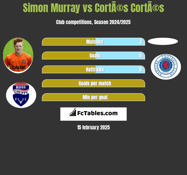 Simon Murray vs CortÃ©s CortÃ©s h2h player stats