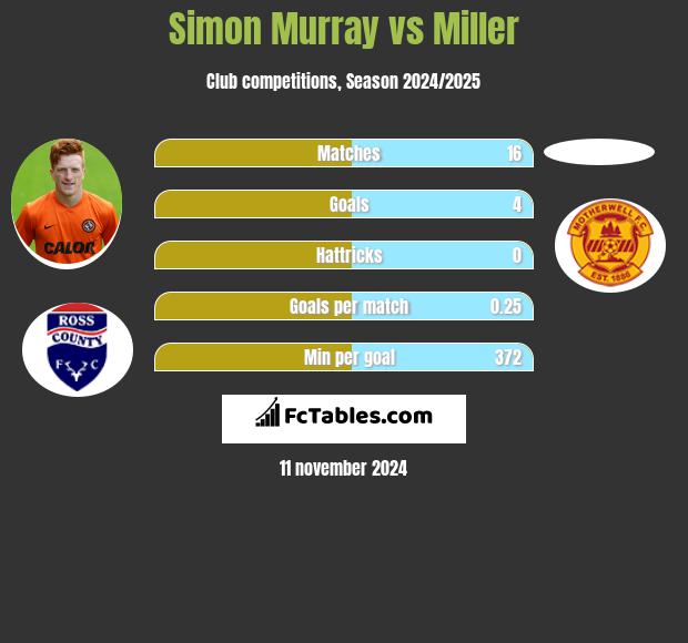 Simon Murray vs Miller h2h player stats