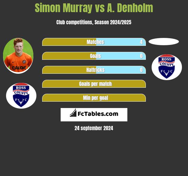 Simon Murray vs A. Denholm h2h player stats