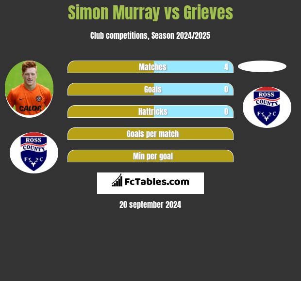 Simon Murray vs Grieves h2h player stats