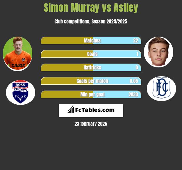 Simon Murray vs Astley h2h player stats