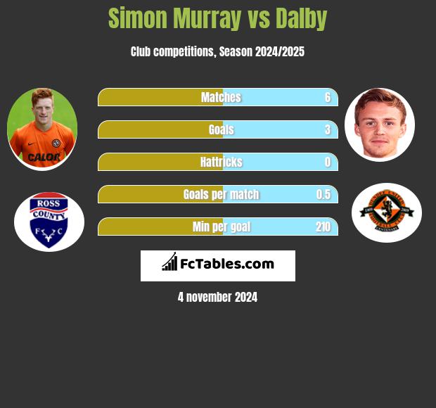 Simon Murray vs Dalby h2h player stats