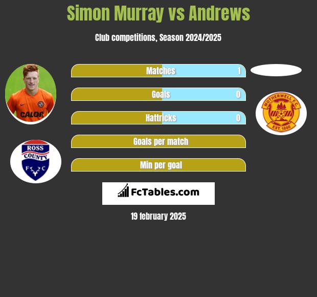 Simon Murray vs Andrews h2h player stats