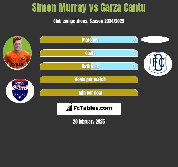 Simon Murray vs Garza Cantu h2h player stats