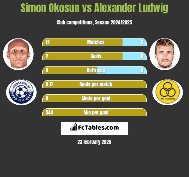 Simon Okosun vs Alexander Ludwig h2h player stats