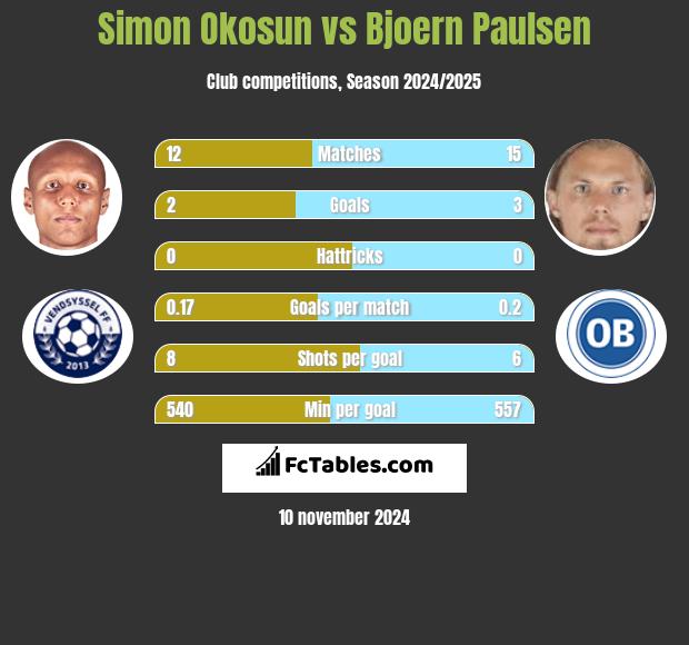 Simon Okosun vs Bjoern Paulsen h2h player stats