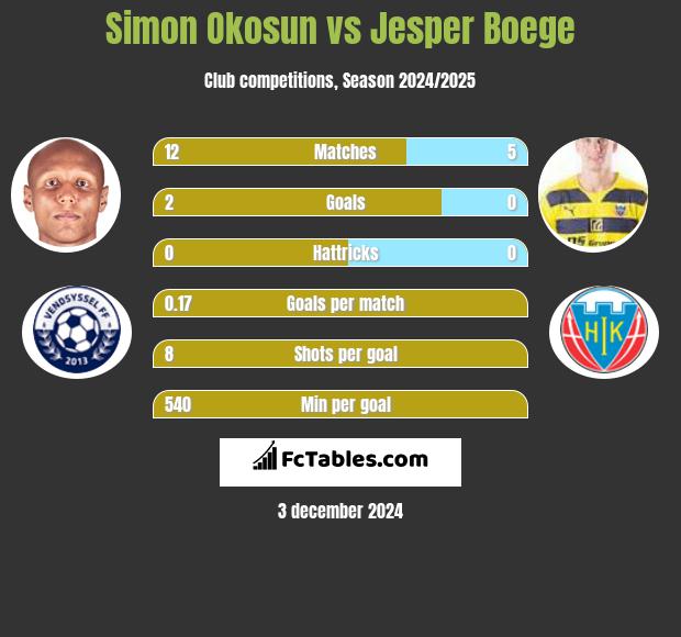 Simon Okosun vs Jesper Boege h2h player stats