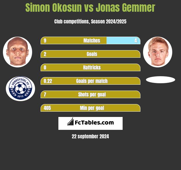 Simon Okosun vs Jonas Gemmer h2h player stats