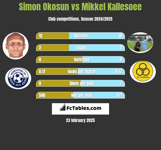 Simon Okosun vs Mikkel Kallesoee h2h player stats