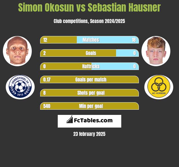 Simon Okosun vs Sebastian Hausner h2h player stats