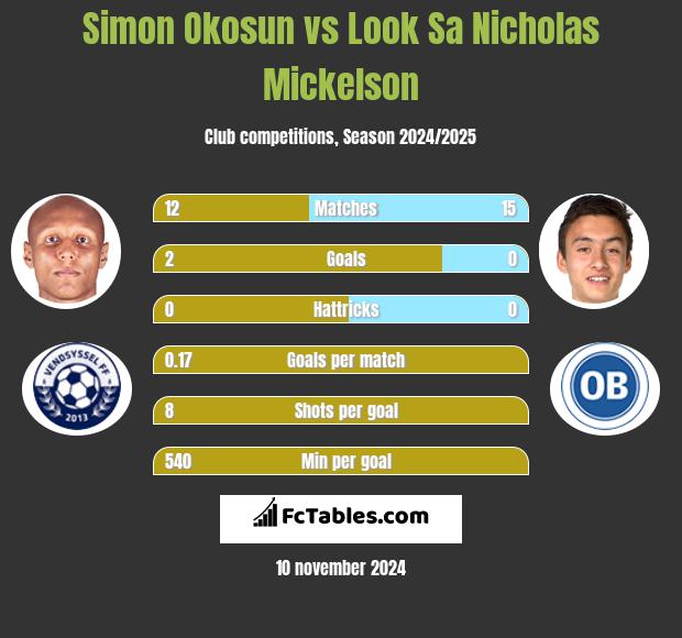 Simon Okosun vs Look Sa Nicholas Mickelson h2h player stats