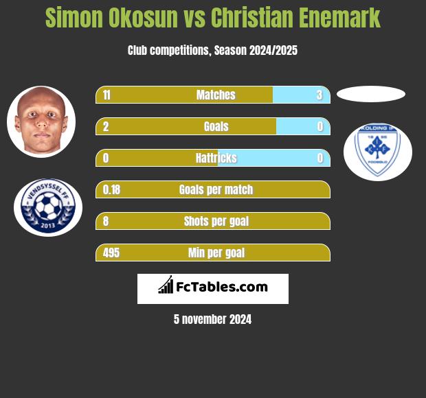 Simon Okosun vs Christian Enemark h2h player stats