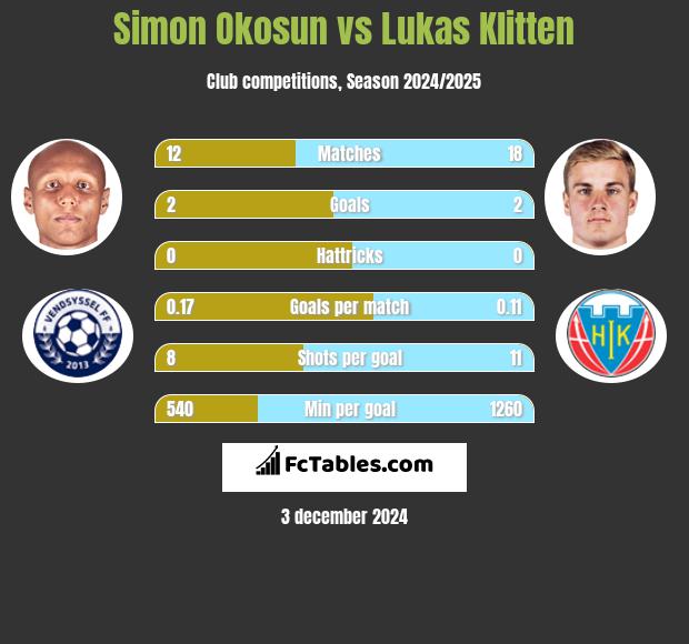 Simon Okosun vs Lukas Klitten h2h player stats