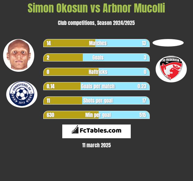 Simon Okosun vs Arbnor Mucolli h2h player stats