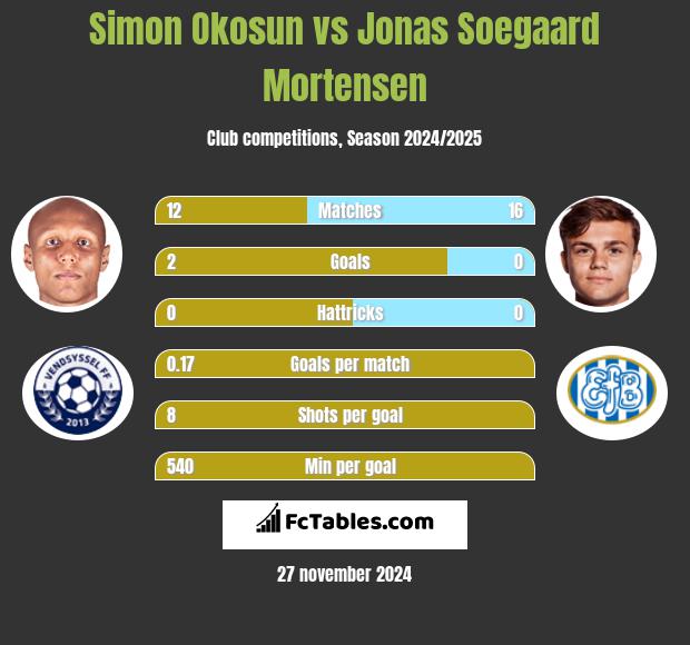 Simon Okosun vs Jonas Soegaard Mortensen h2h player stats