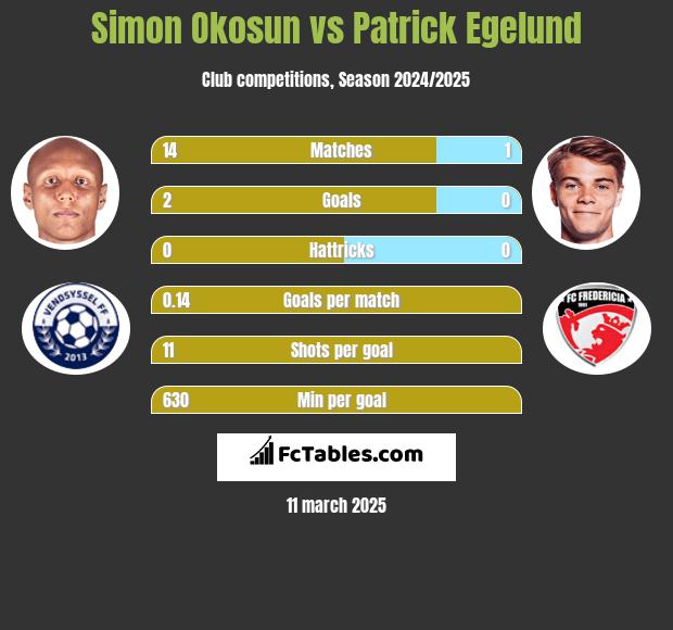 Simon Okosun vs Patrick Egelund h2h player stats