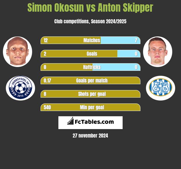 Simon Okosun vs Anton Skipper h2h player stats