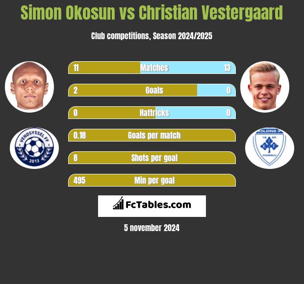 Simon Okosun vs Christian Vestergaard h2h player stats