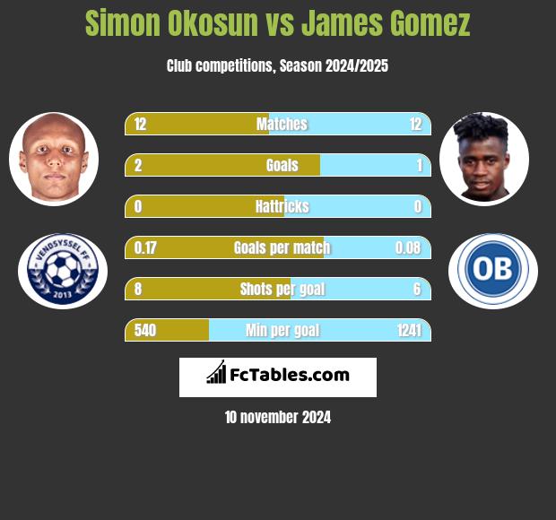 Simon Okosun vs James Gomez h2h player stats