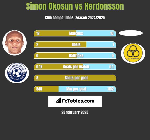 Simon Okosun vs Herdonsson h2h player stats