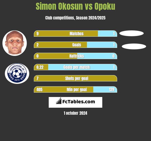 Simon Okosun vs Opoku h2h player stats