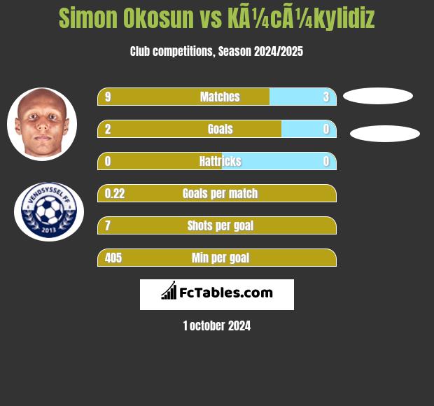 Simon Okosun vs KÃ¼cÃ¼kylidiz h2h player stats