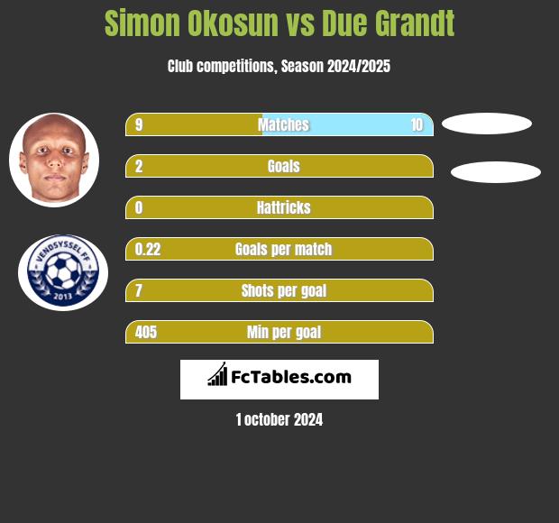 Simon Okosun vs Due Grandt h2h player stats