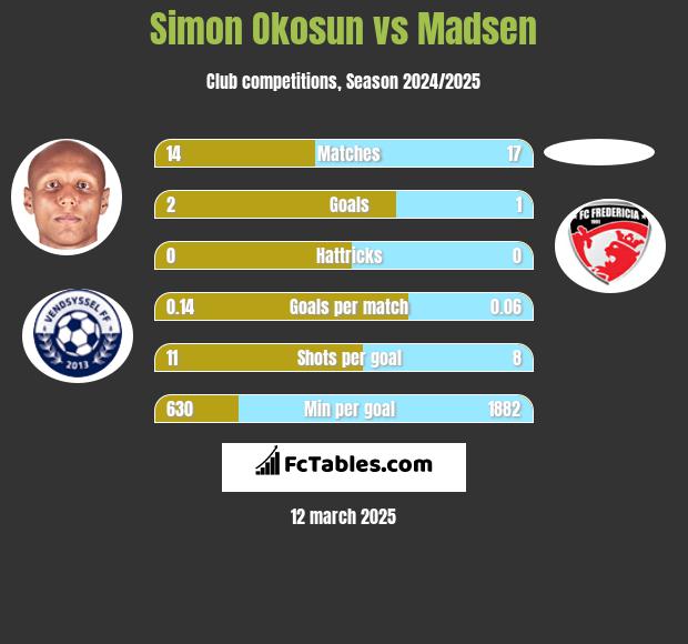 Simon Okosun vs Madsen h2h player stats