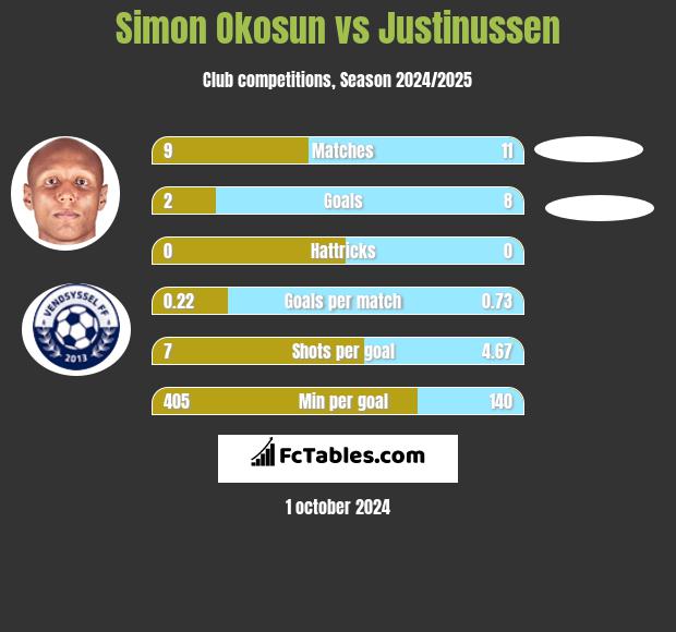 Simon Okosun vs Justinussen h2h player stats