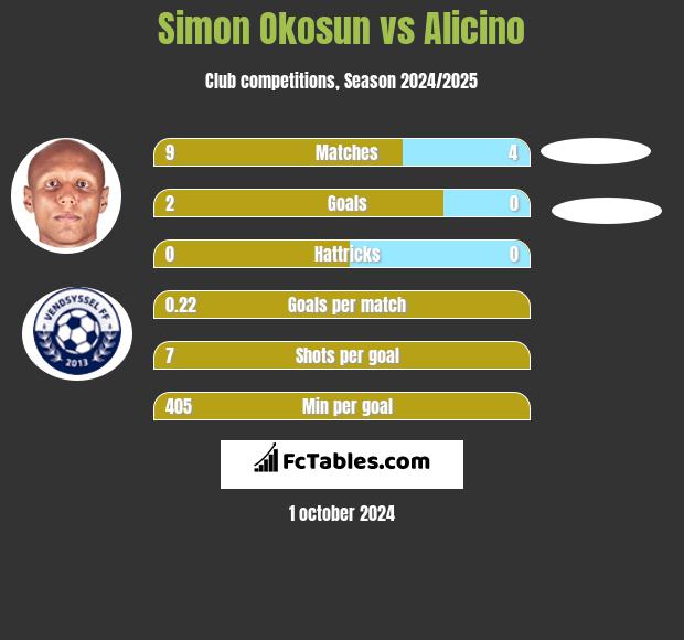 Simon Okosun vs Alicino h2h player stats