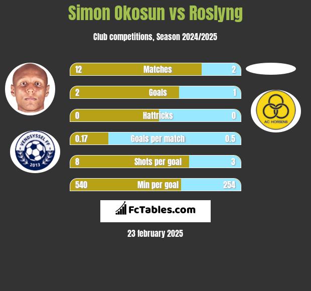 Simon Okosun vs Roslyng h2h player stats