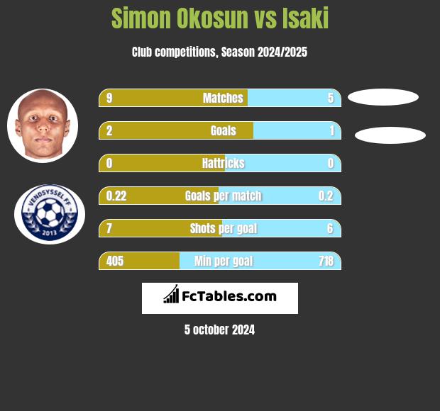 Simon Okosun vs Isaki h2h player stats