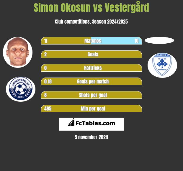 Simon Okosun vs Vestergård h2h player stats