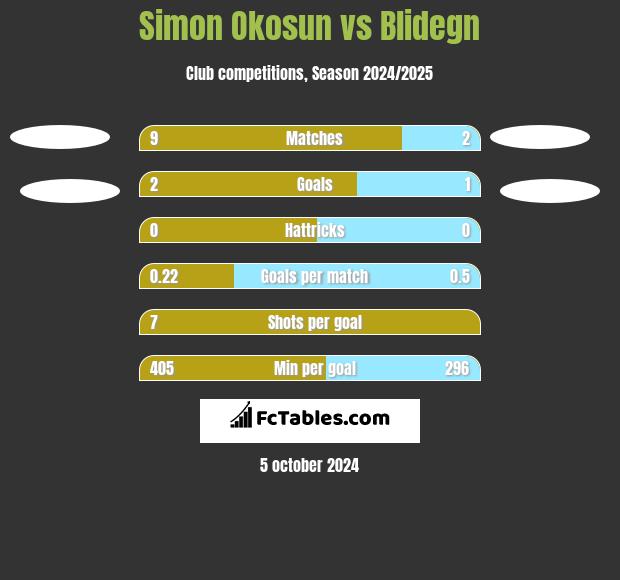 Simon Okosun vs Blidegn h2h player stats