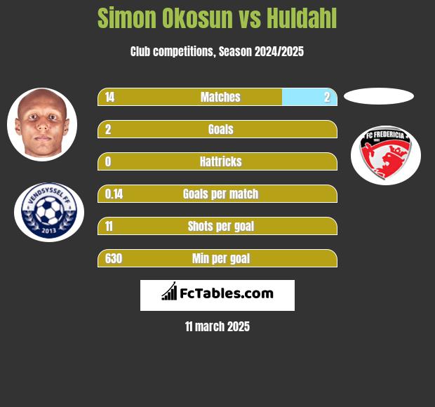 Simon Okosun vs Huldahl h2h player stats