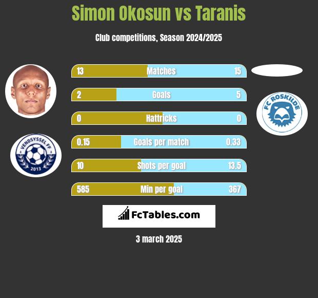 Simon Okosun vs Taranis h2h player stats