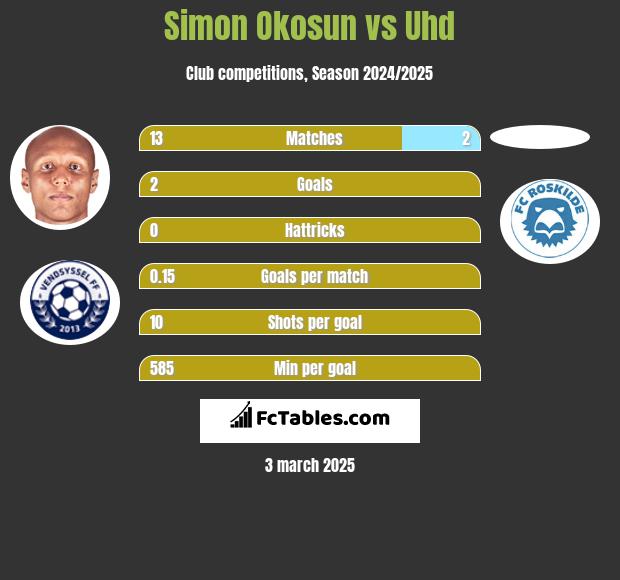 Simon Okosun vs Uhd h2h player stats