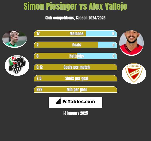 Simon Piesinger vs Alex Vallejo h2h player stats