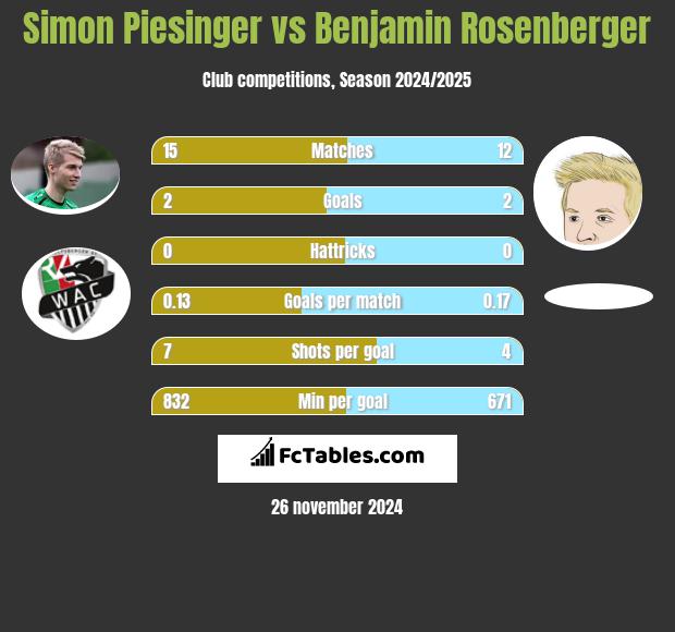 Simon Piesinger vs Benjamin Rosenberger h2h player stats