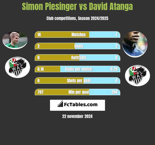 Simon Piesinger vs David Atanga h2h player stats