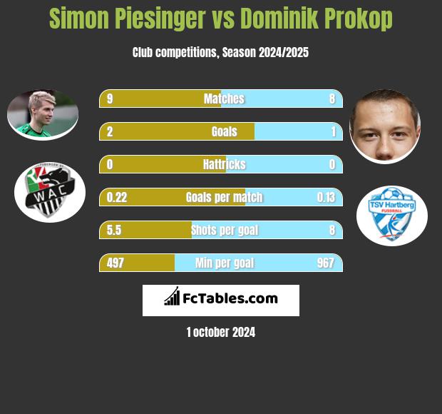 Simon Piesinger vs Dominik Prokop h2h player stats