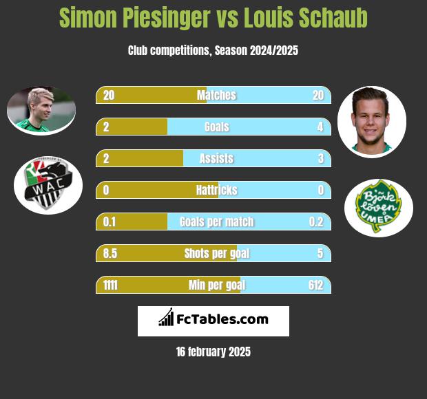 Simon Piesinger vs Louis Schaub h2h player stats